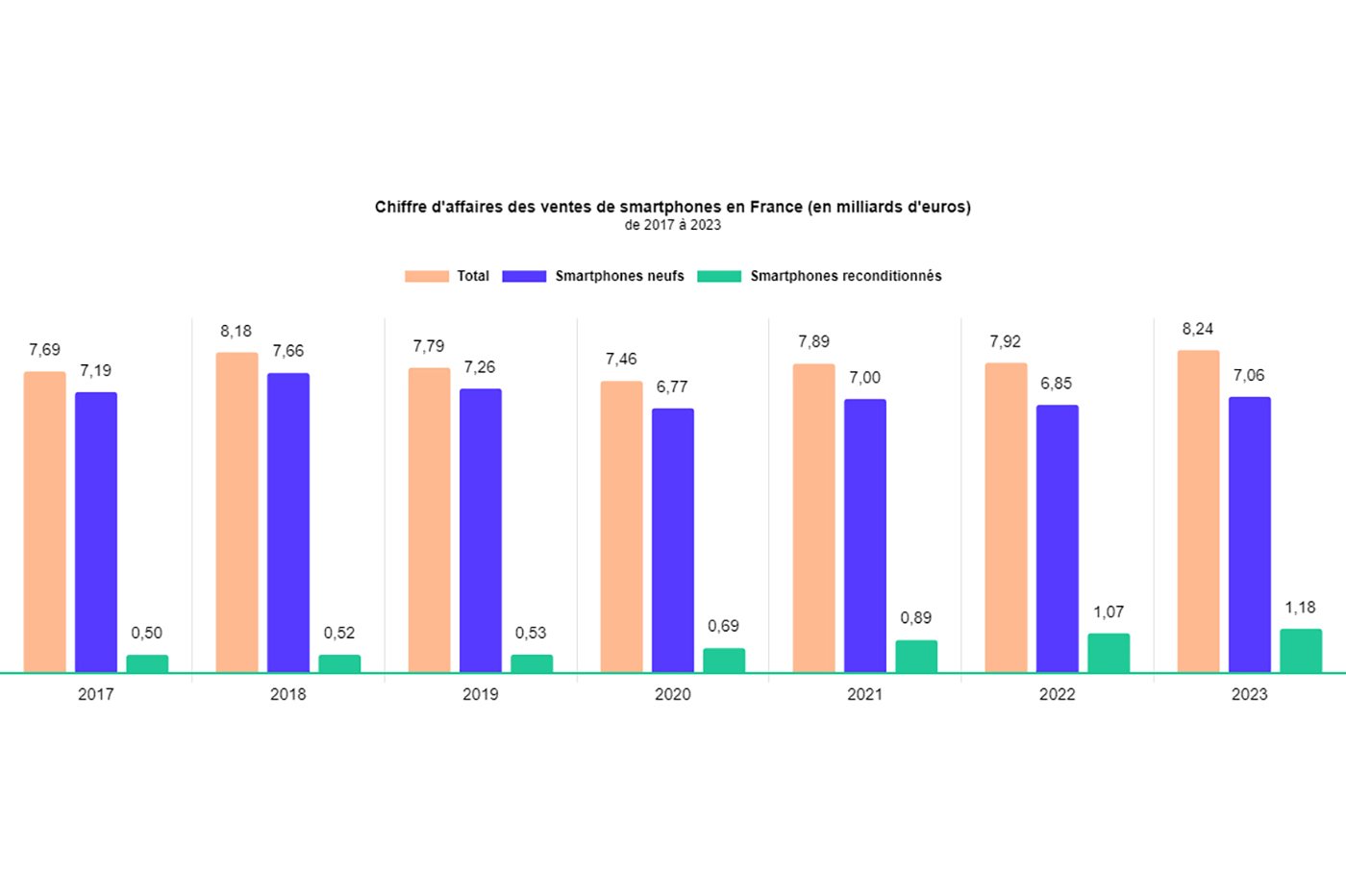 Chiffres d'affaires des ventes de smartphones de en France 2017-2023