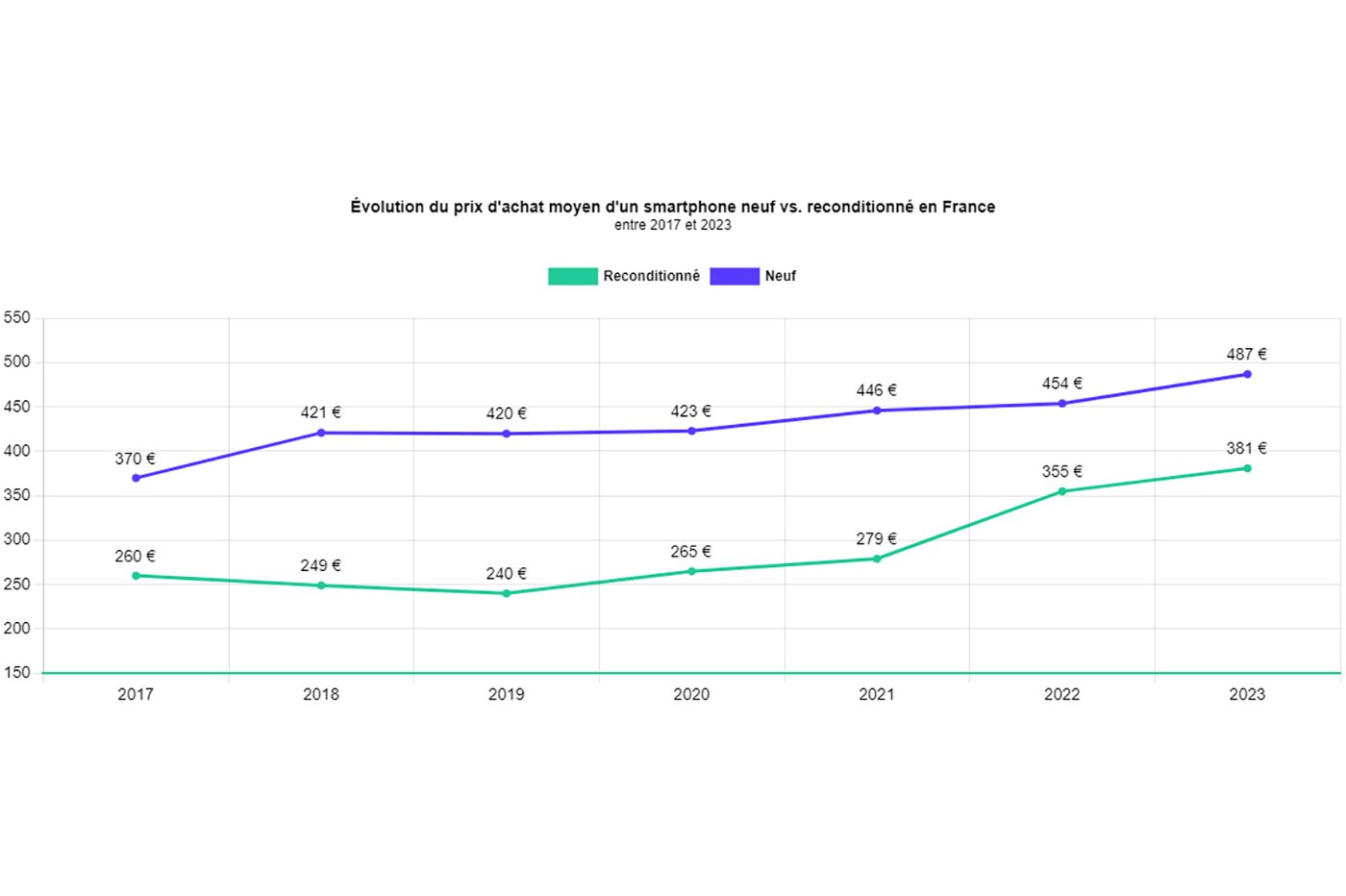 Évolution du prix d'achat moyen d'un smartphone neuf vs. reconditionné en France entre 2017 et 2023