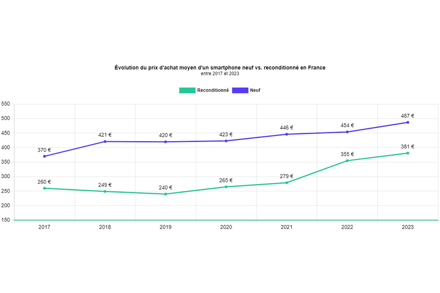 Bientôt une hausse des prix des smartphones reconditionnés ?