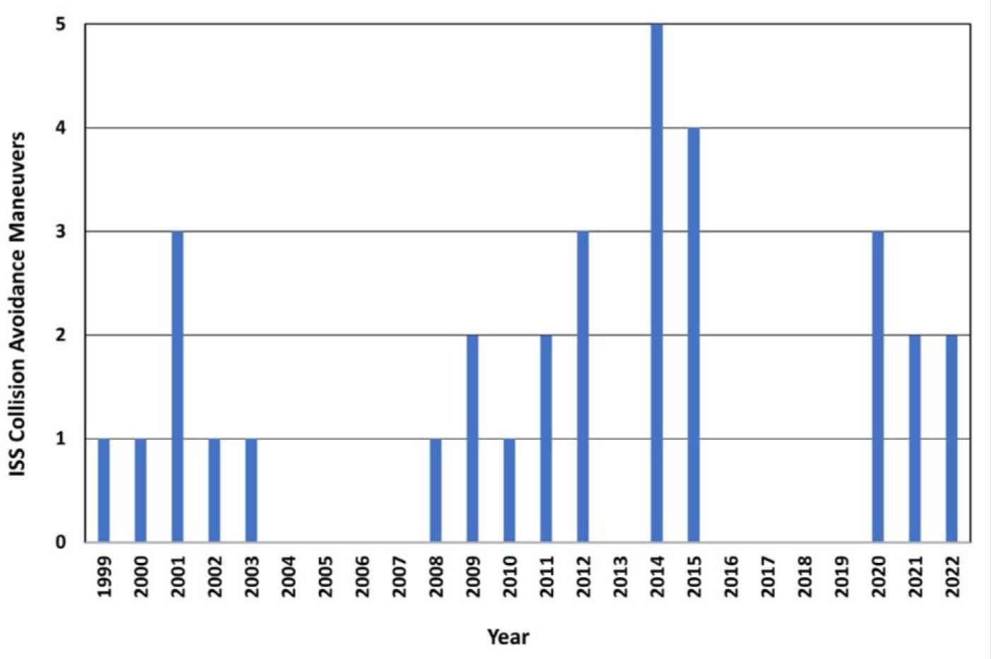Un graphique du nombre de manoeuvres d'évitement réalisées par l'ISS entre 1999 et 2023.