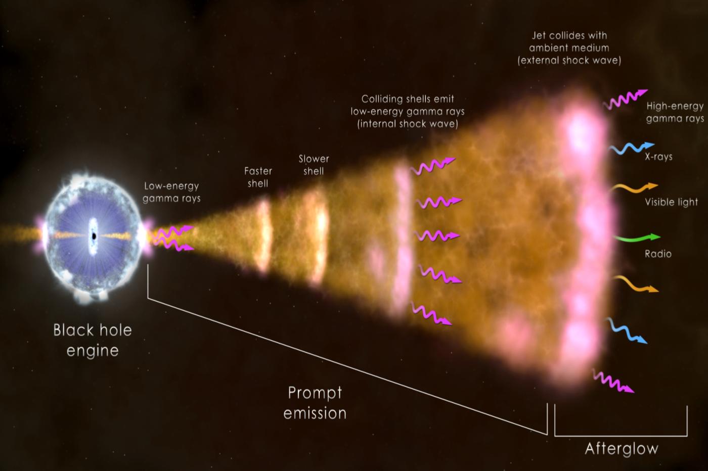 un schéma d'un sursaut gamma long