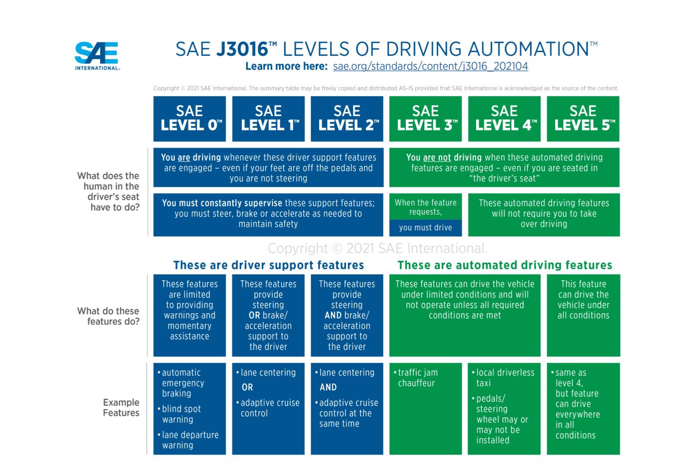 les différents niveaux de conduite autonome