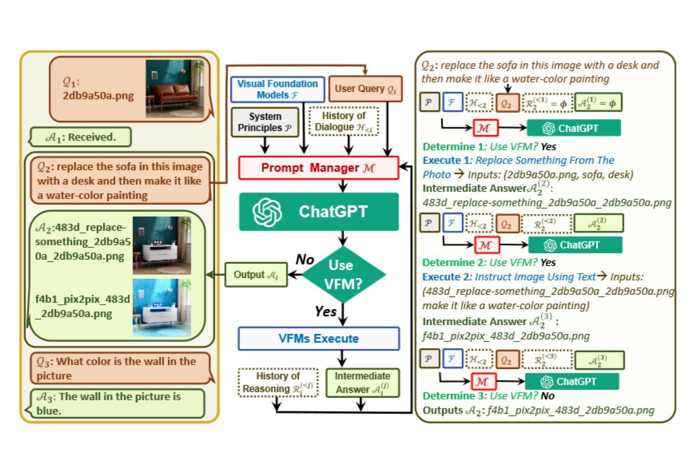 schéma du fonctionnement de Visual ChatGPT