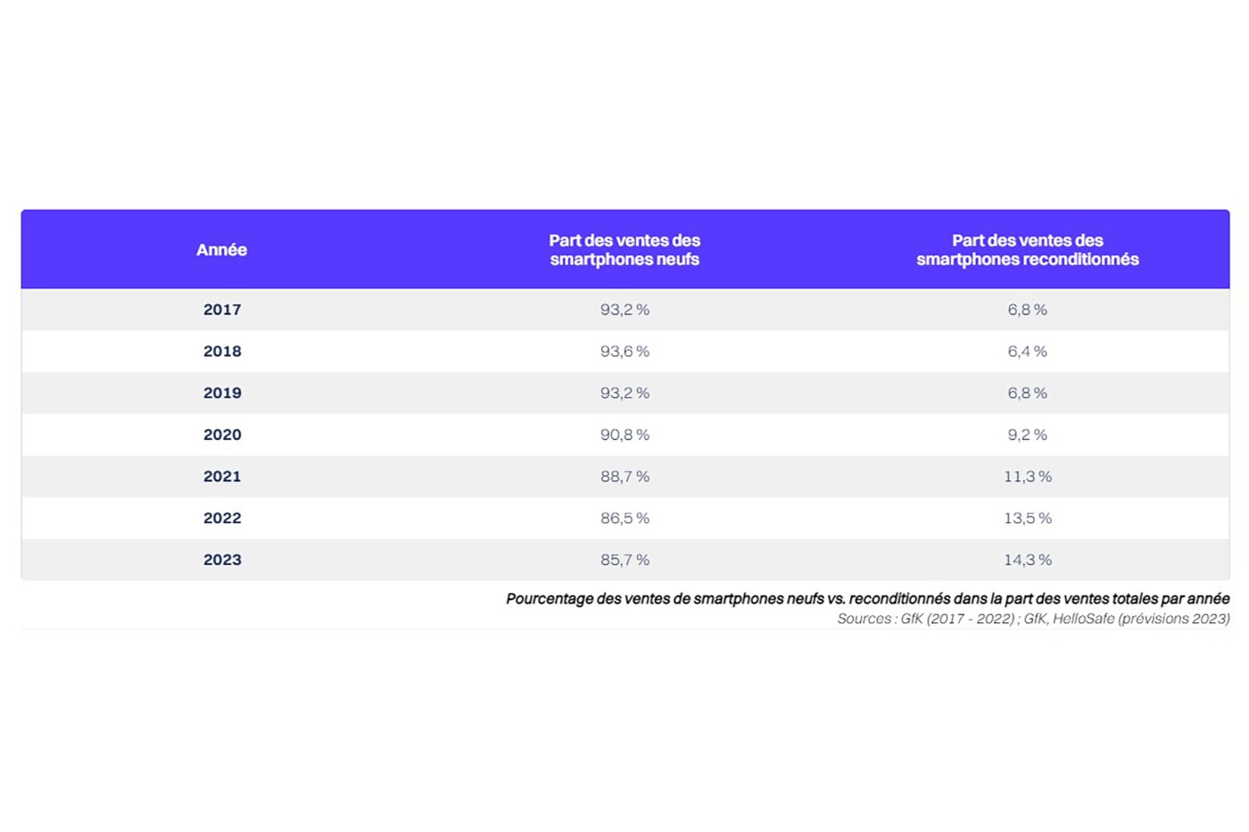 Pourcentage des ventes de smartphones neufs vs. reconditionnés dans la part des ventes totales par année