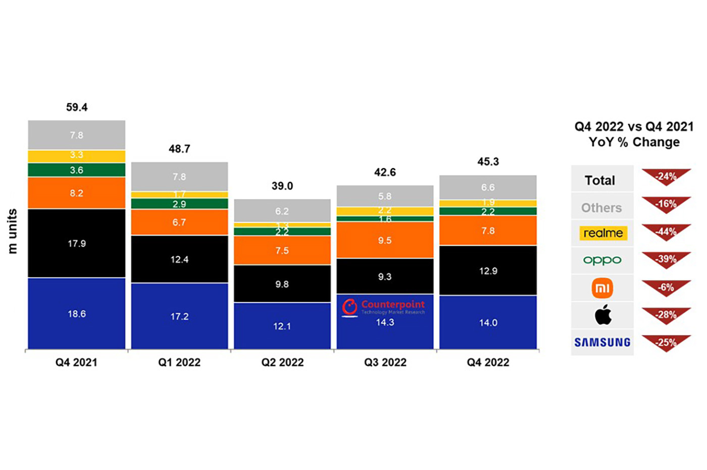 Expéditions et croissance des smartphones en Europe au quatrième trimestre 2022