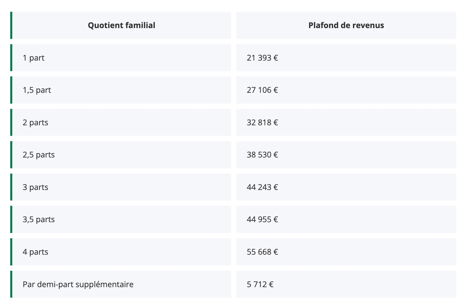 Revenu du LEP en 2023