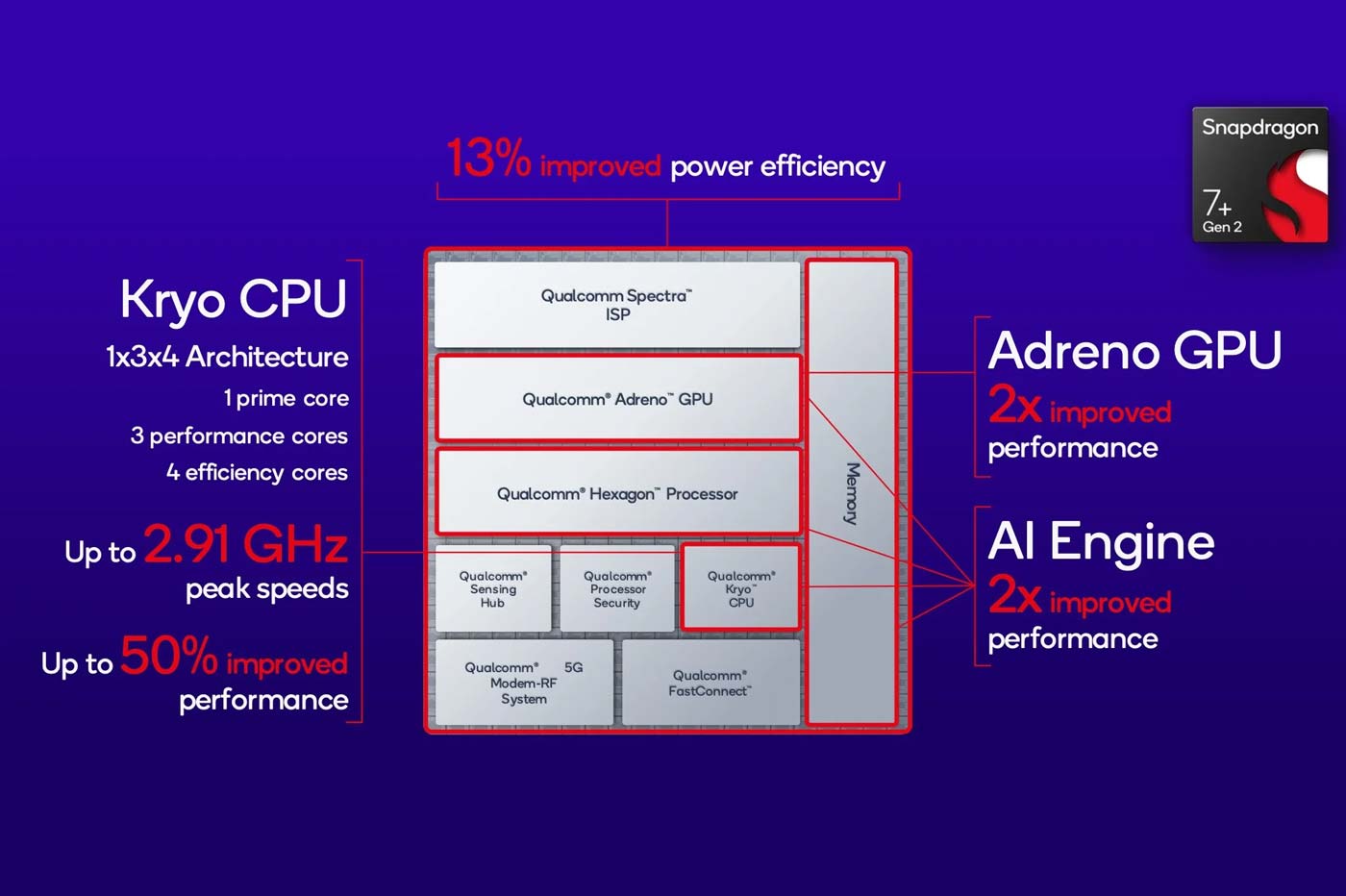 Qualcomm Snapdragon 7+ Gen 2