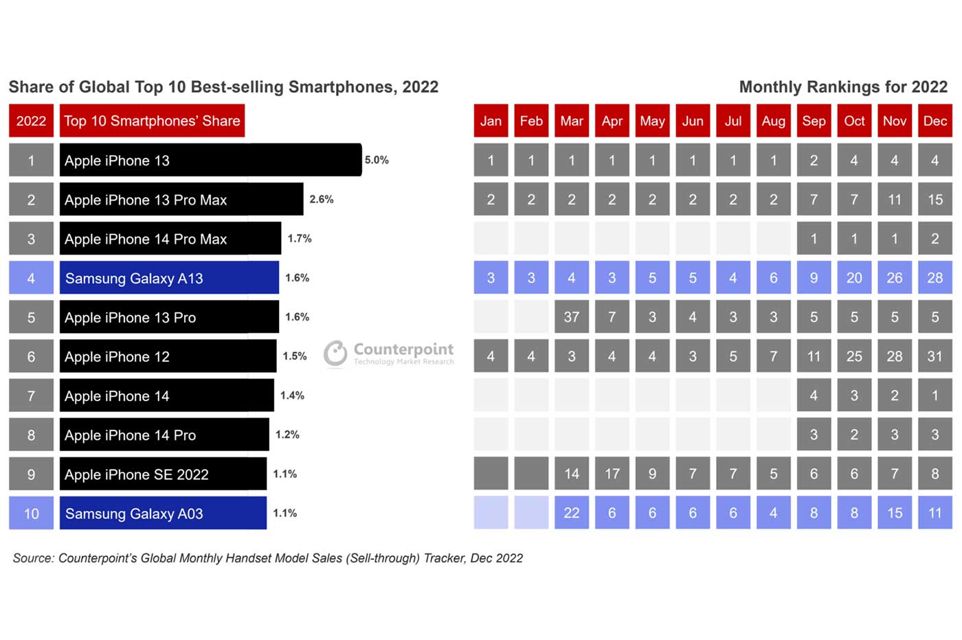 Top 10 ventes smartphones 2022