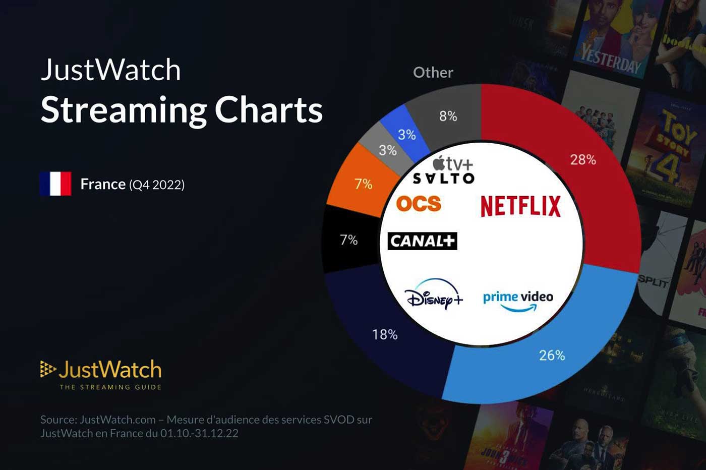 JustWatch Streaming France Q4 2022