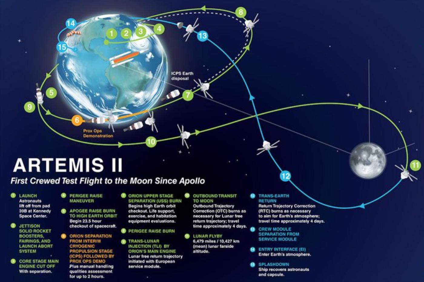 Le plan de mission d'Artemis II
