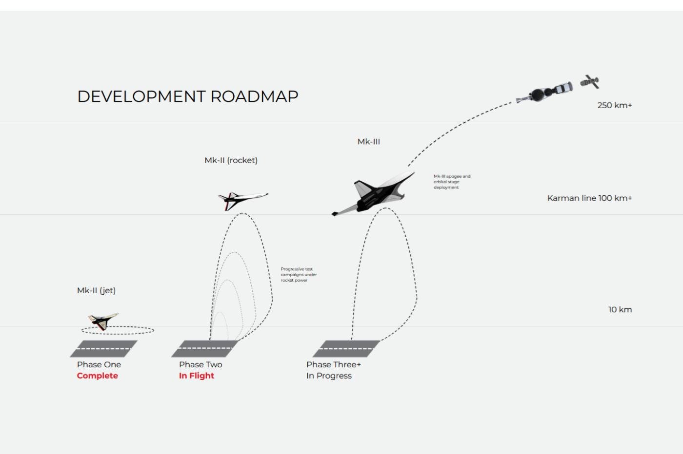 La roadmap de Dawn Aerospace
