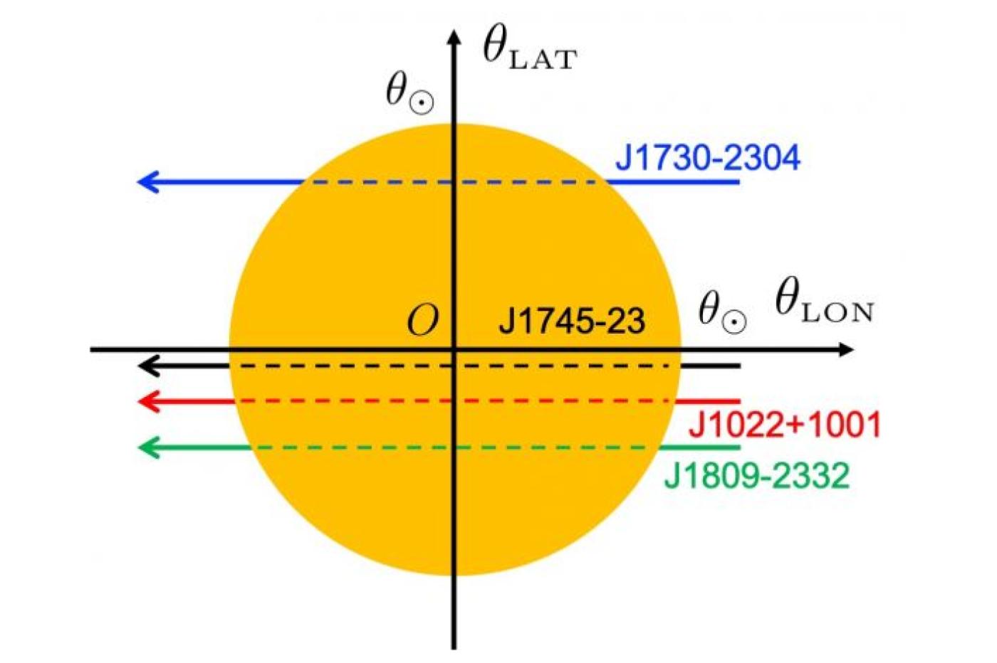 Des mesures de densité du Soleil réalisées grâce à des ondes gravitationnelles 