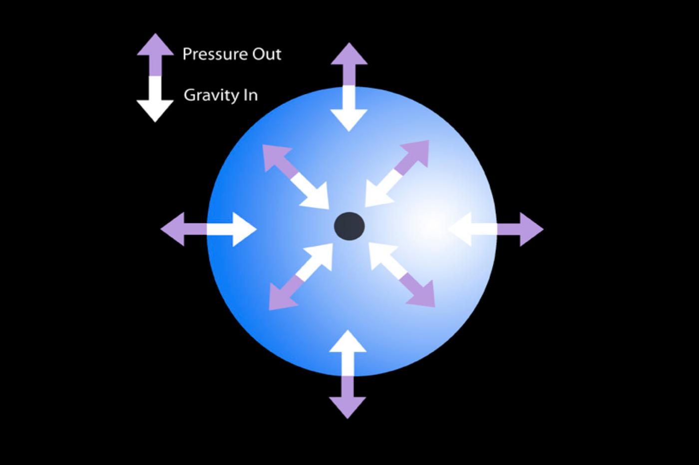une illustration de l'équilibre des forces qui conditionnent la limite d'eddington