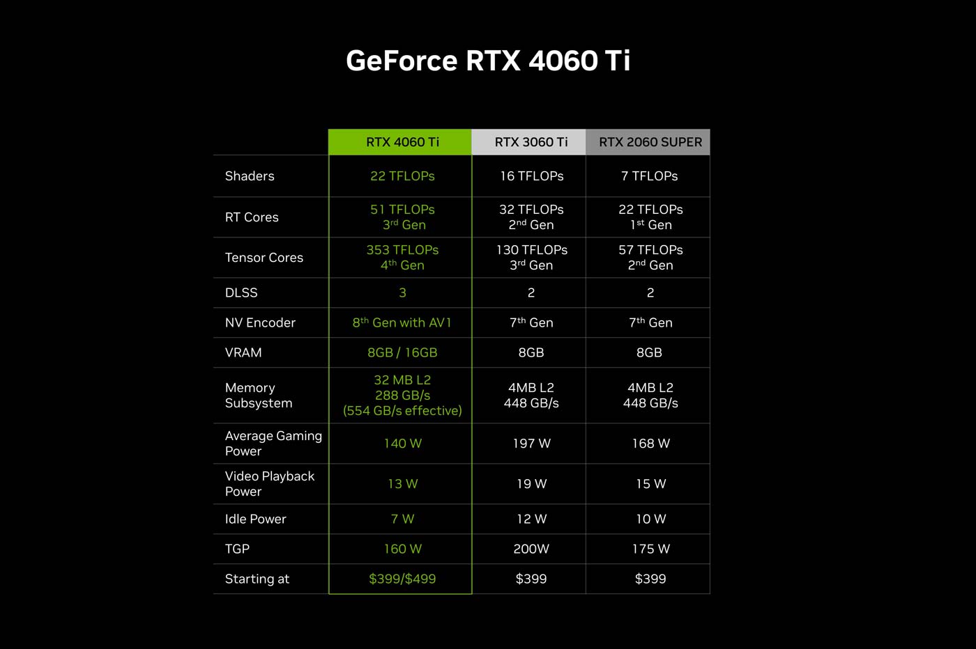 La RTX 4060 Ti Max 16 Go officiellement lancée 