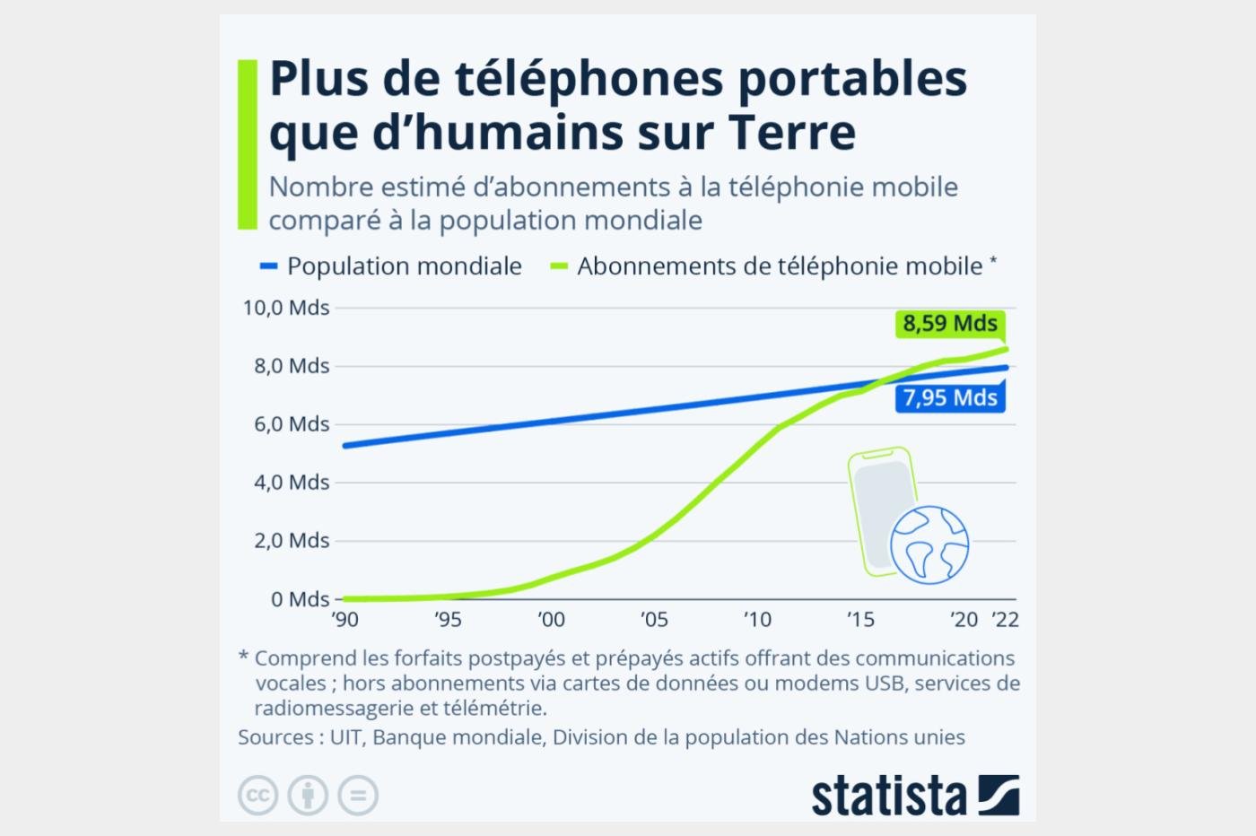 Plus de smartphones que d'humains sur Terre