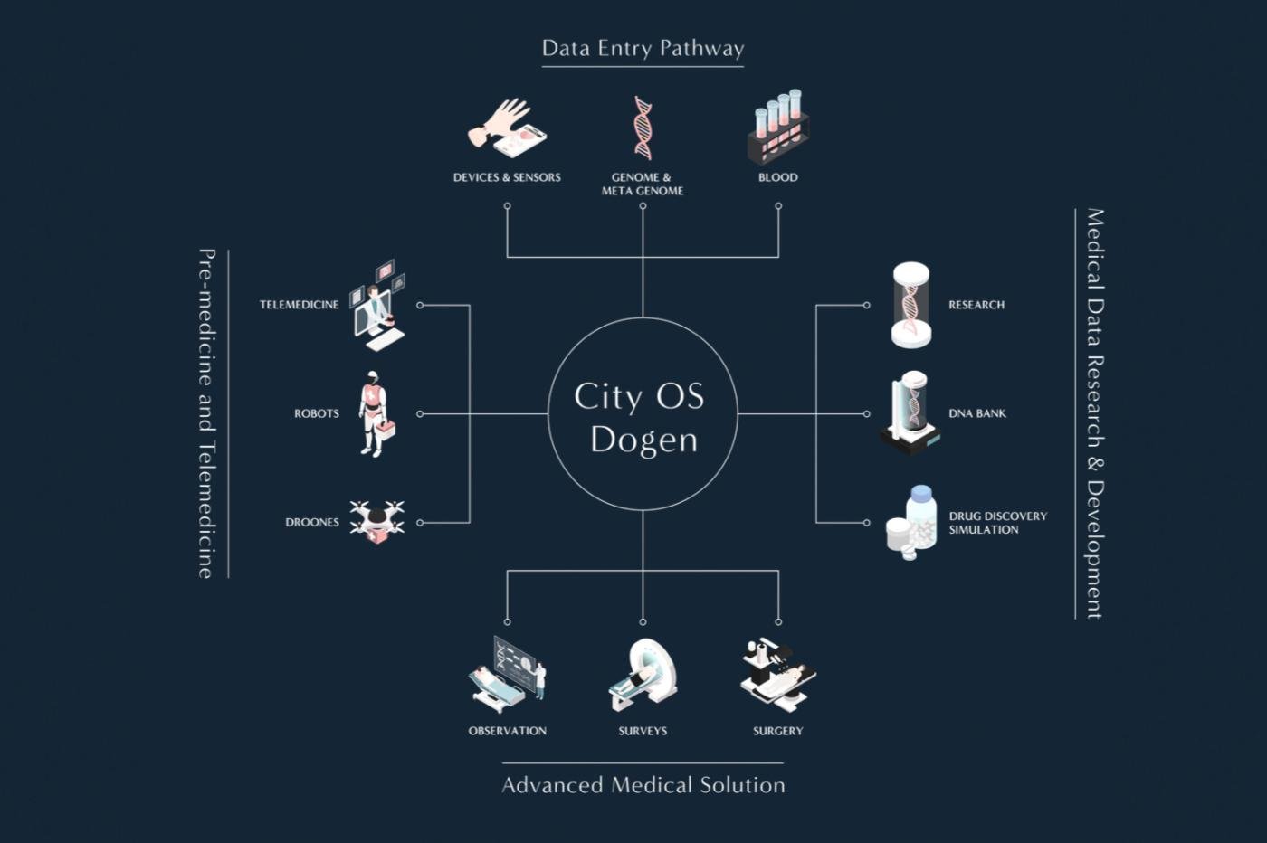 un schéma des responsabilités de City OS
