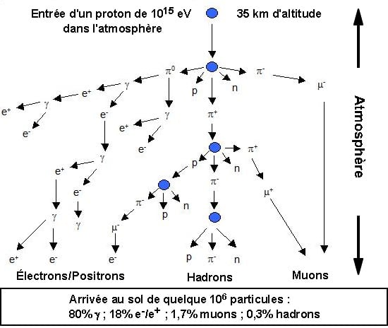 Schéma d'une cascade atmosphérique