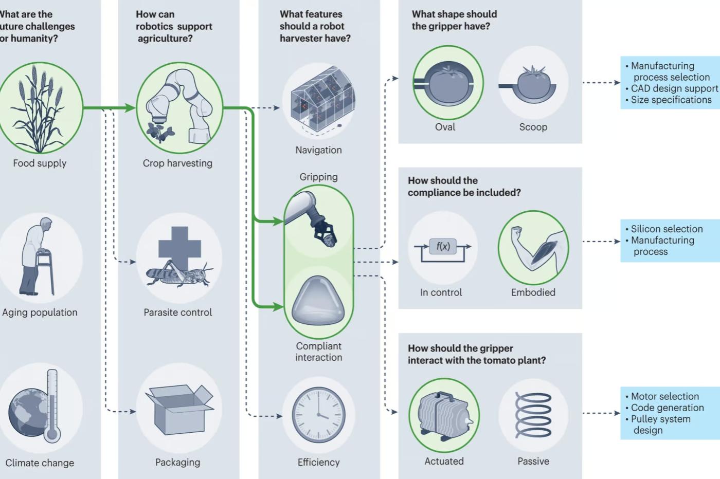 Le processus de pensée qui a conduit à la conception du robot