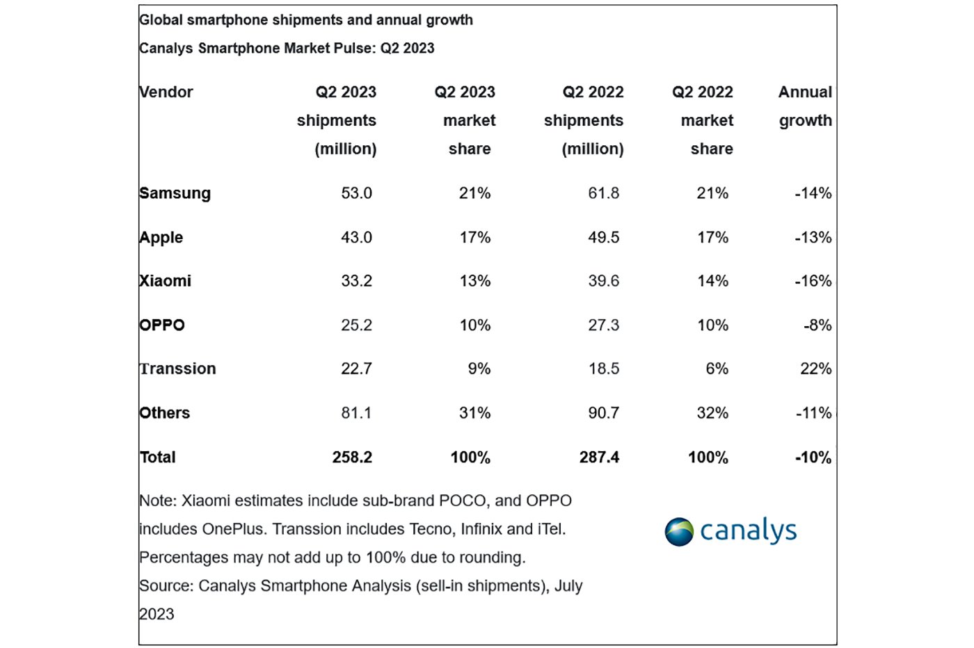 Expéditions mondiales de smartphone au Q2 2023