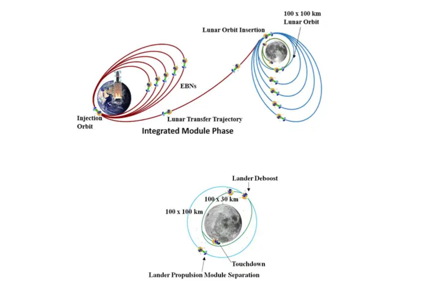 Le planning de la mission Chandrayaan-3