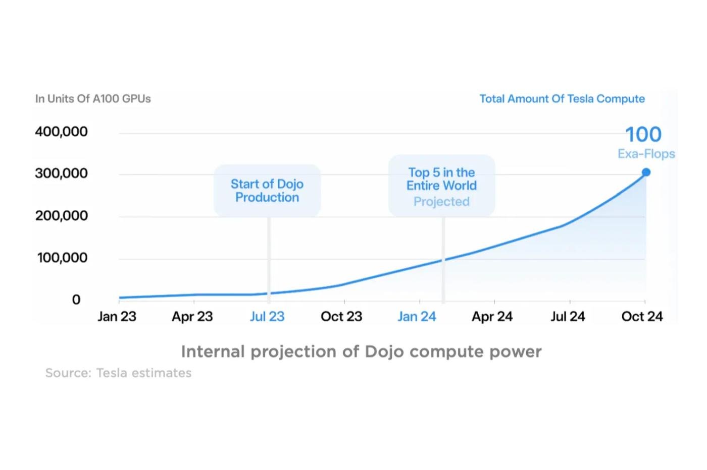 La feuille de route du supercalculateur Dojo de Tesla