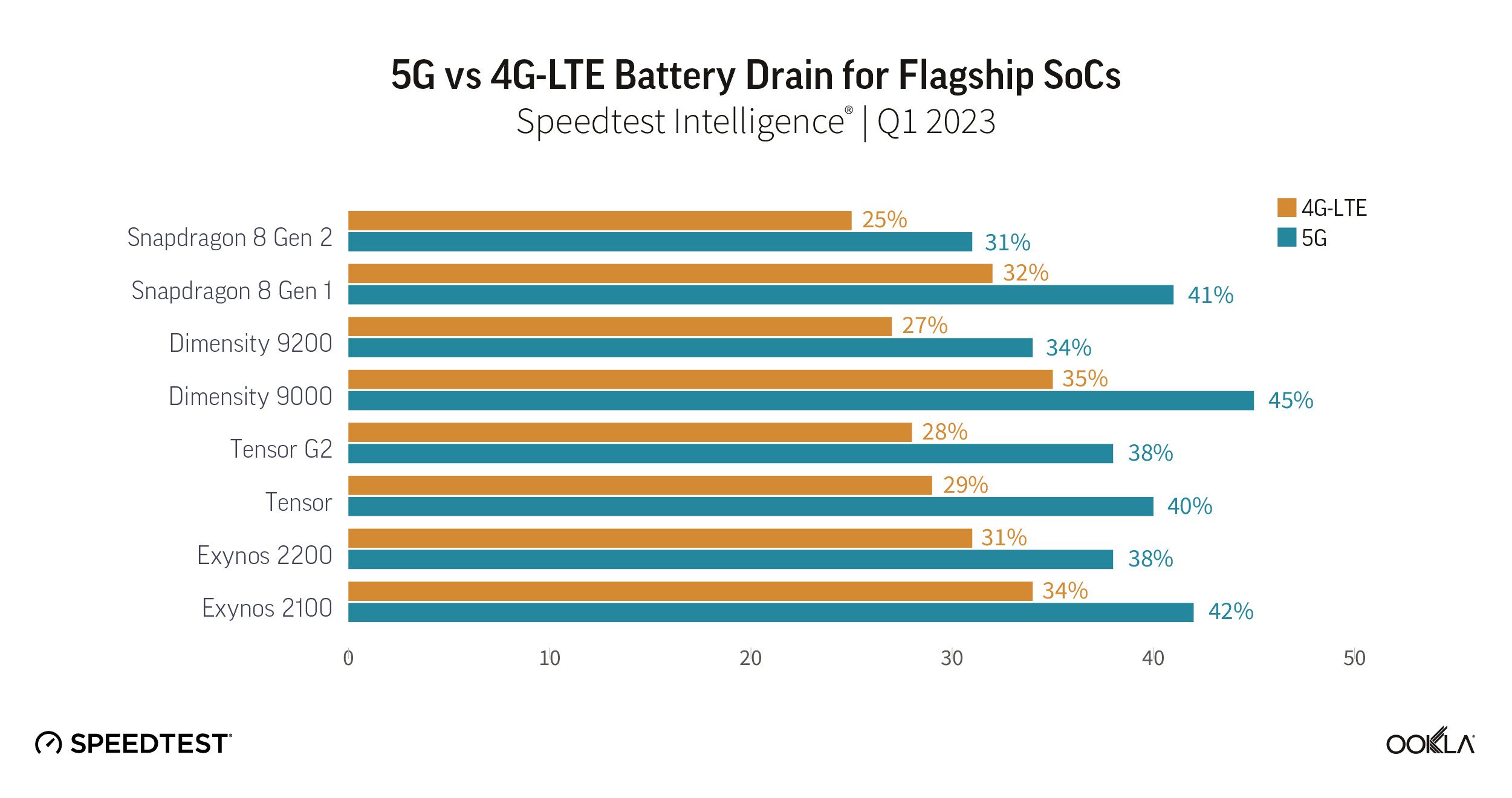 Un comparatif de l'autonomie des SoC avec et sans 5G par Ookla