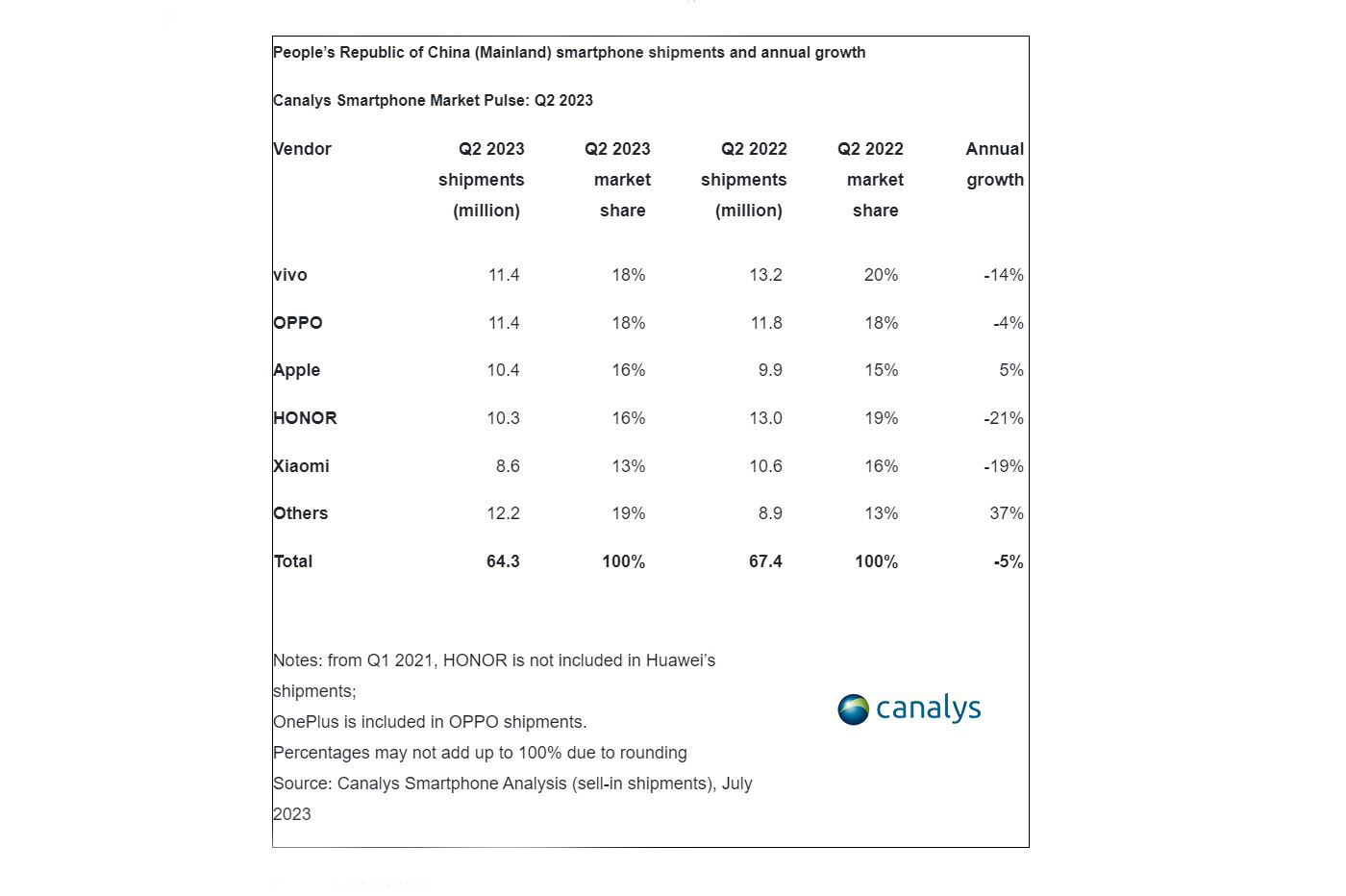 Ventes smartphones Chine Q2 2023