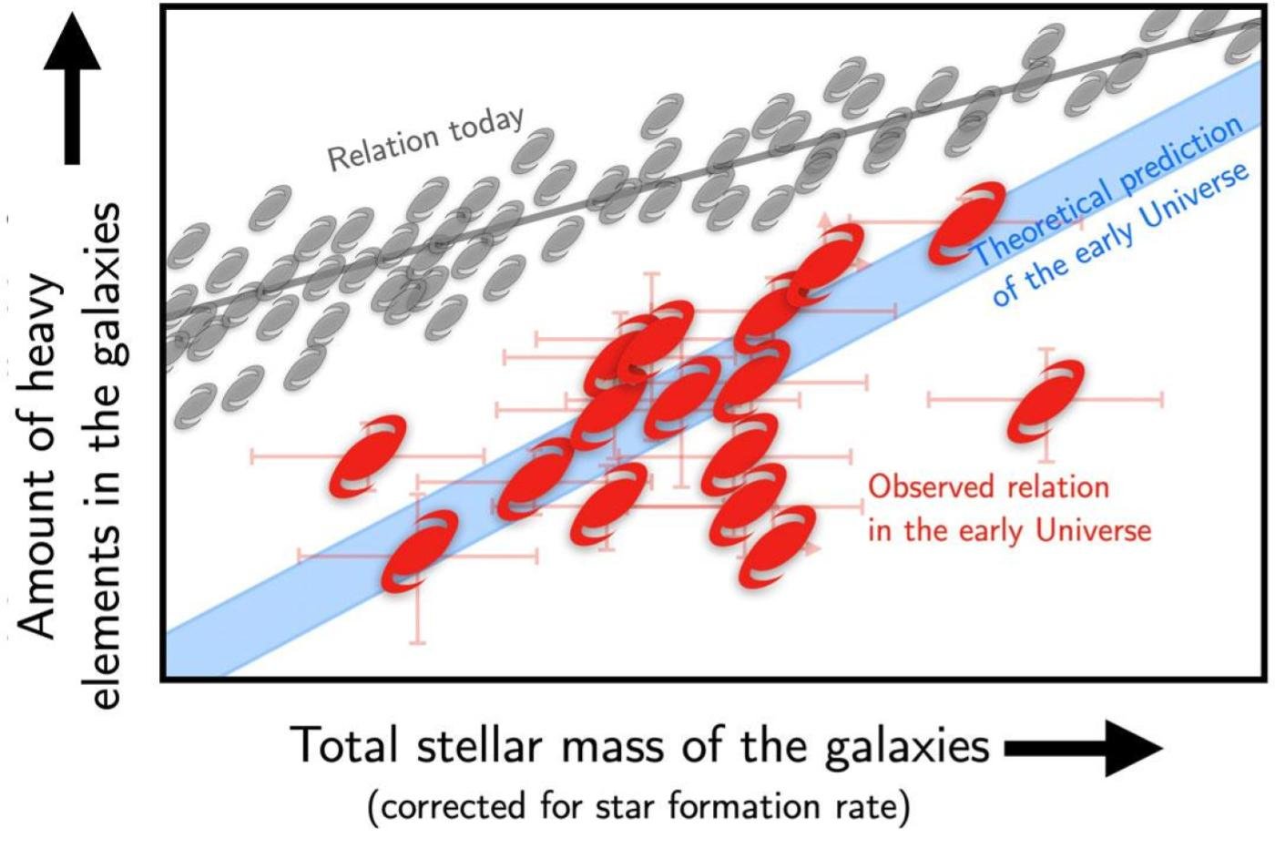 Un graphique qui montre la relation entre la masse des étoiles d'une galaxie et la quantité d'éléments lourds
