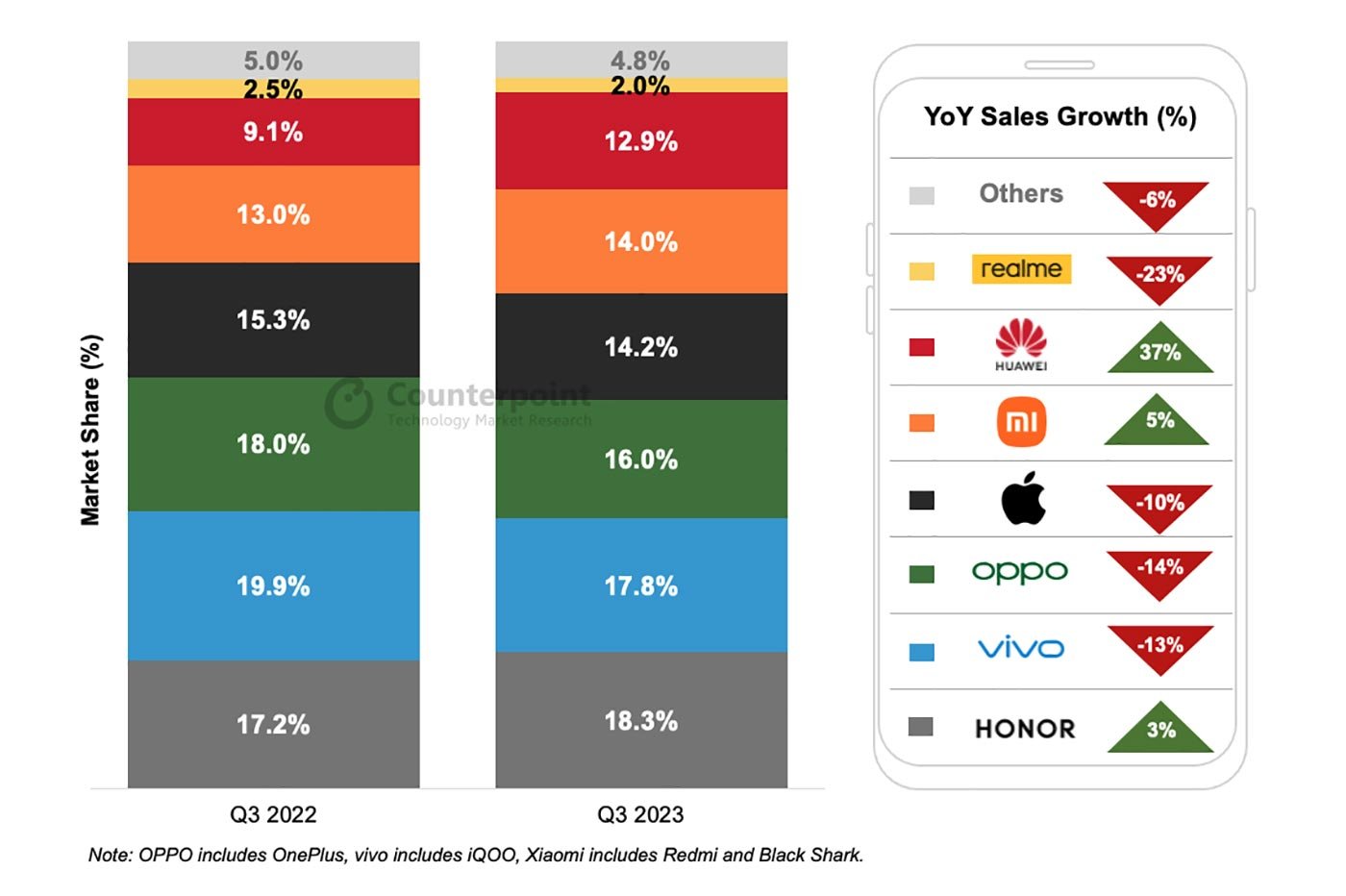 Les ventes de smartphones en Chine au 3e trimestre 2023