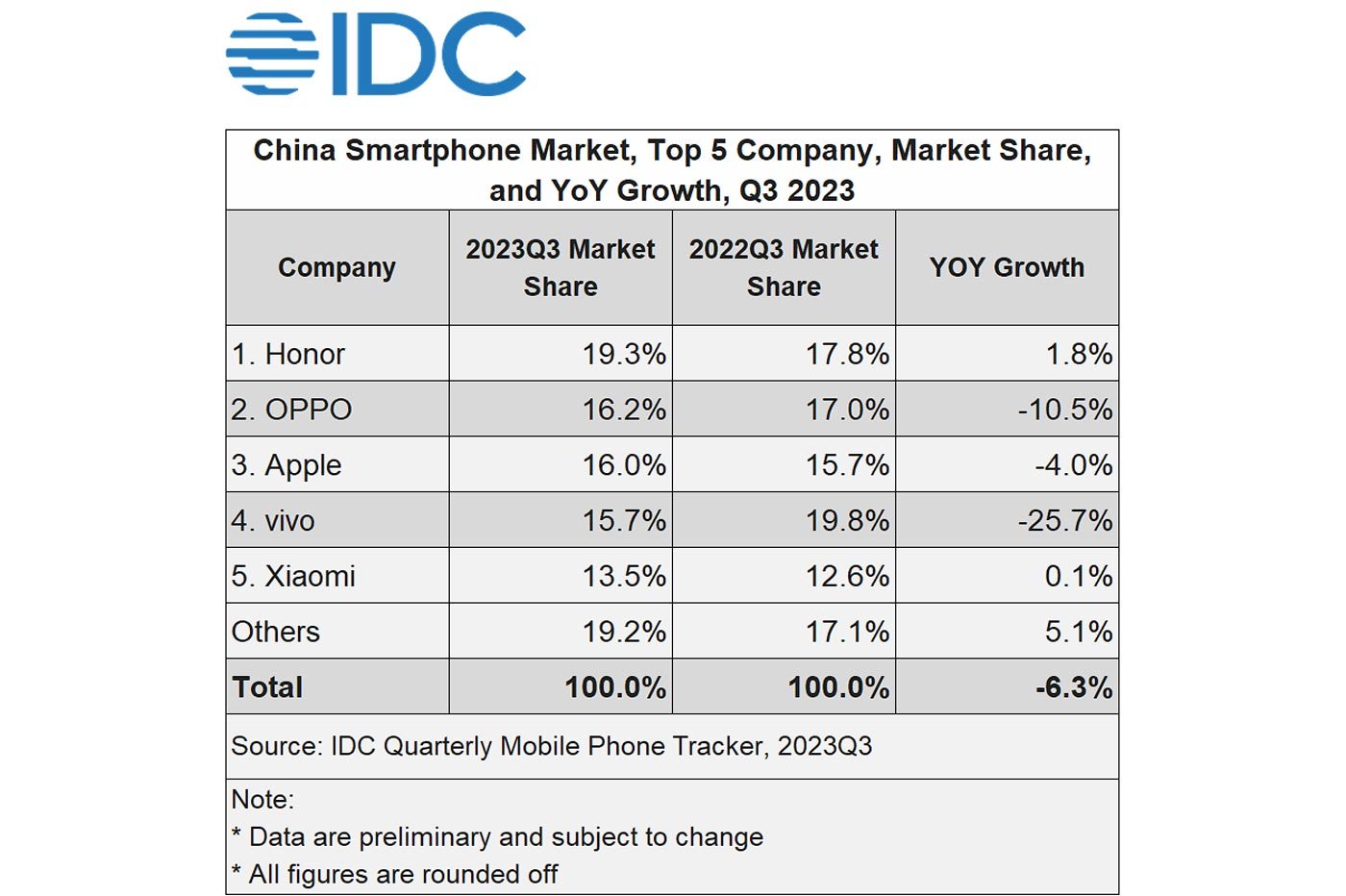 Les ventes de smartphones en Chine au 3e trimestre 2023