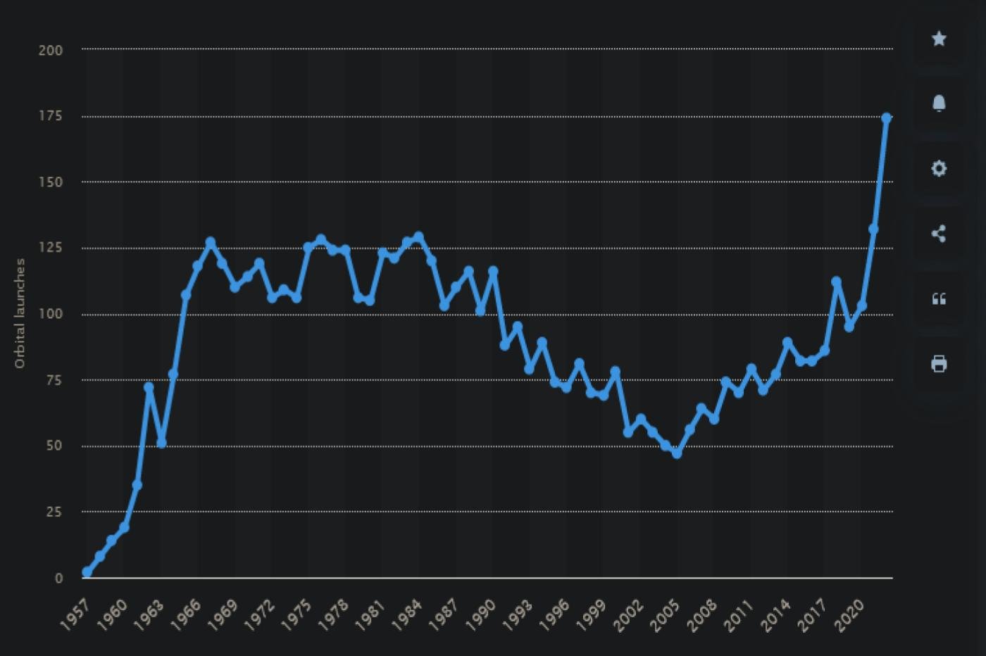 Le nombre de lancements orbitaux par an entre 1957 et 2022