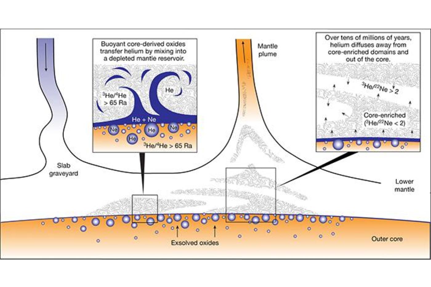 Schéma du mécanisme d'une fuite d'hélium depuis le manteau terrestre