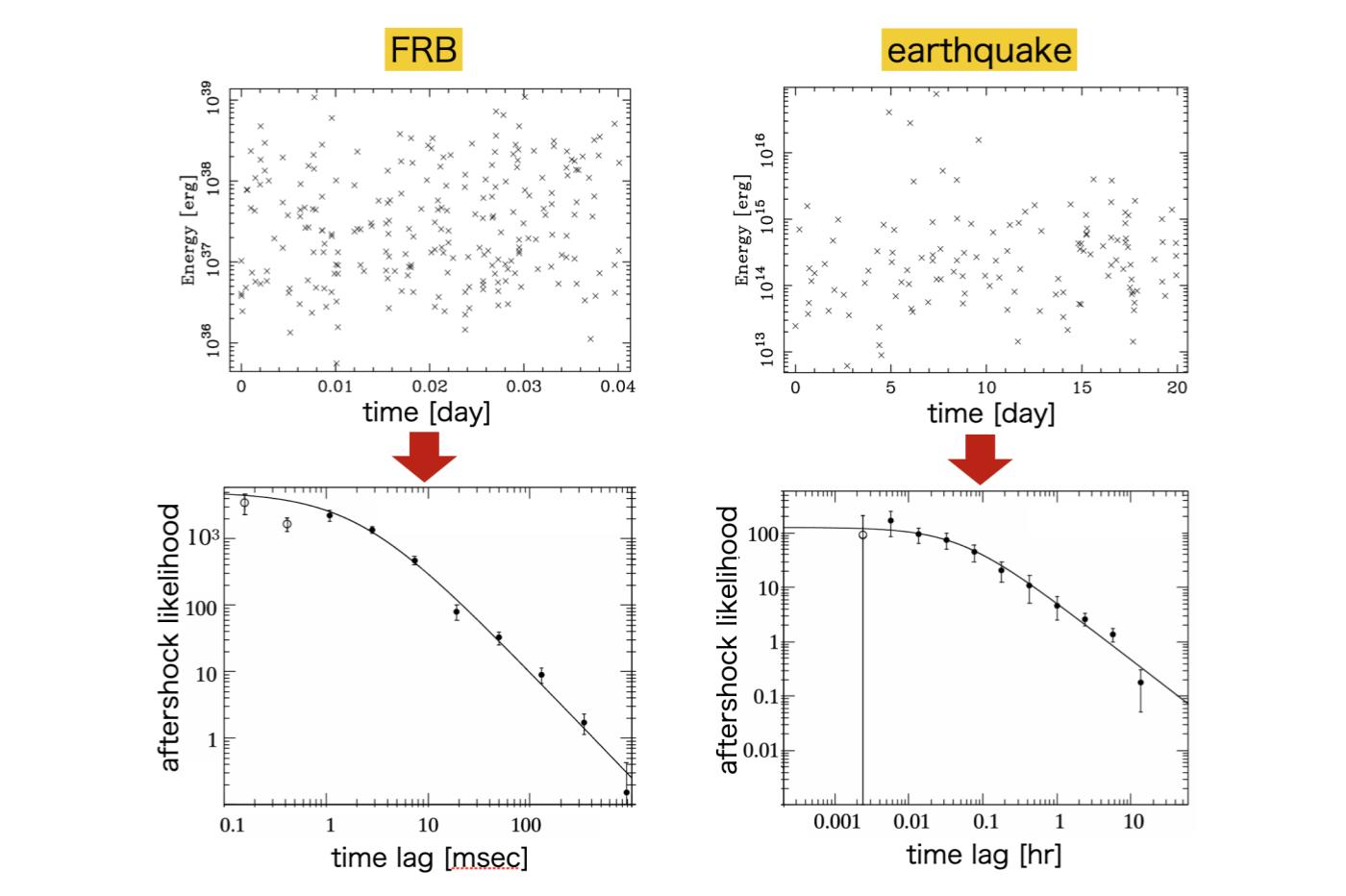  corrélations statistiques entre les FRB et les séismes