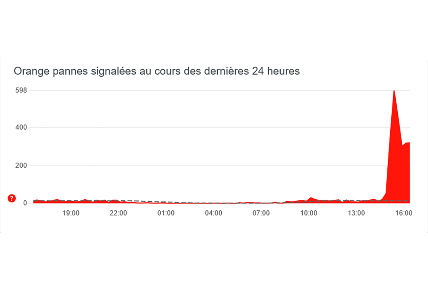 Problème Orange pannes problèmes du réseau