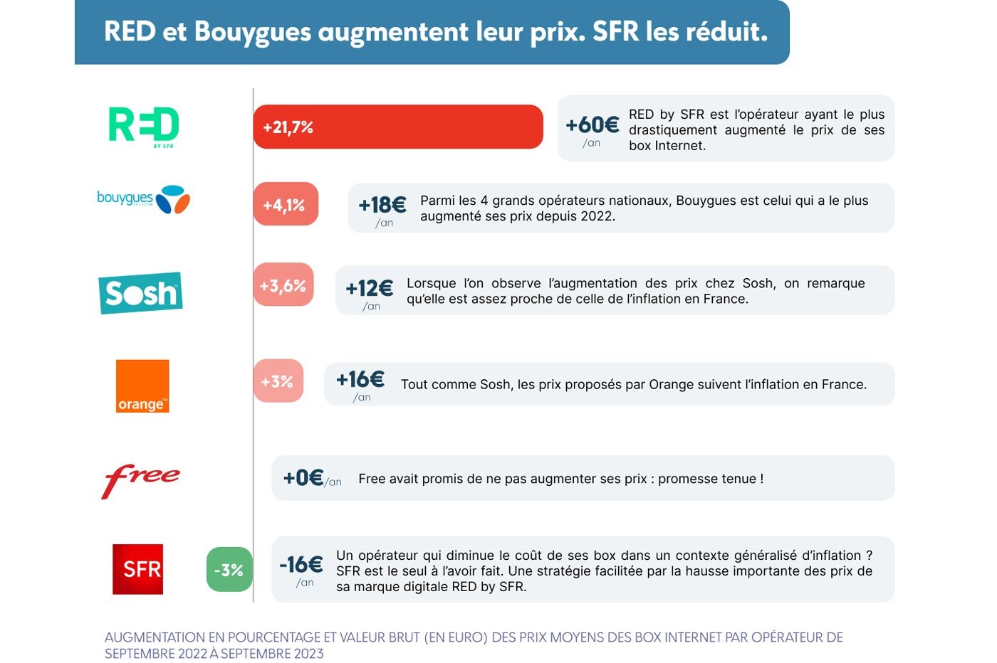 RED Bouygues SFR prix