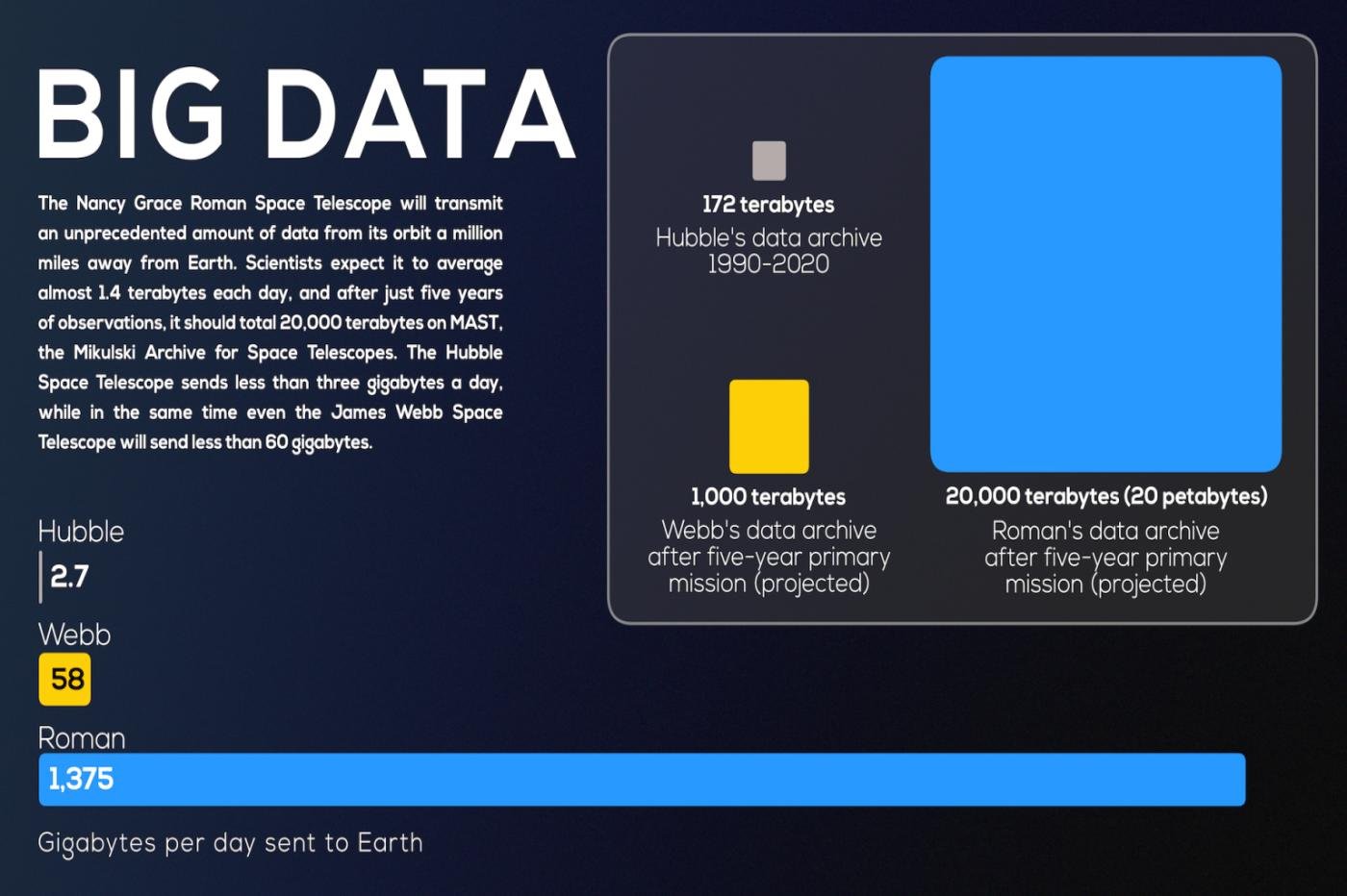 Une visualisation de la quantité de données du Roman Space Telescope